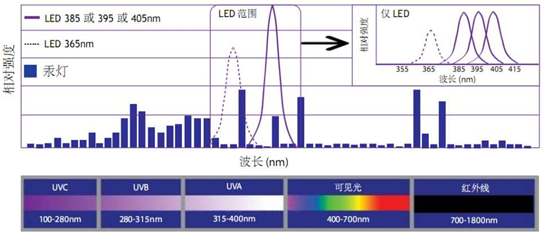 UVLED和汞灯光谱对比