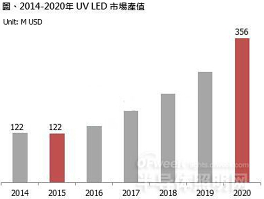 维海立信 市场分析 UVLED