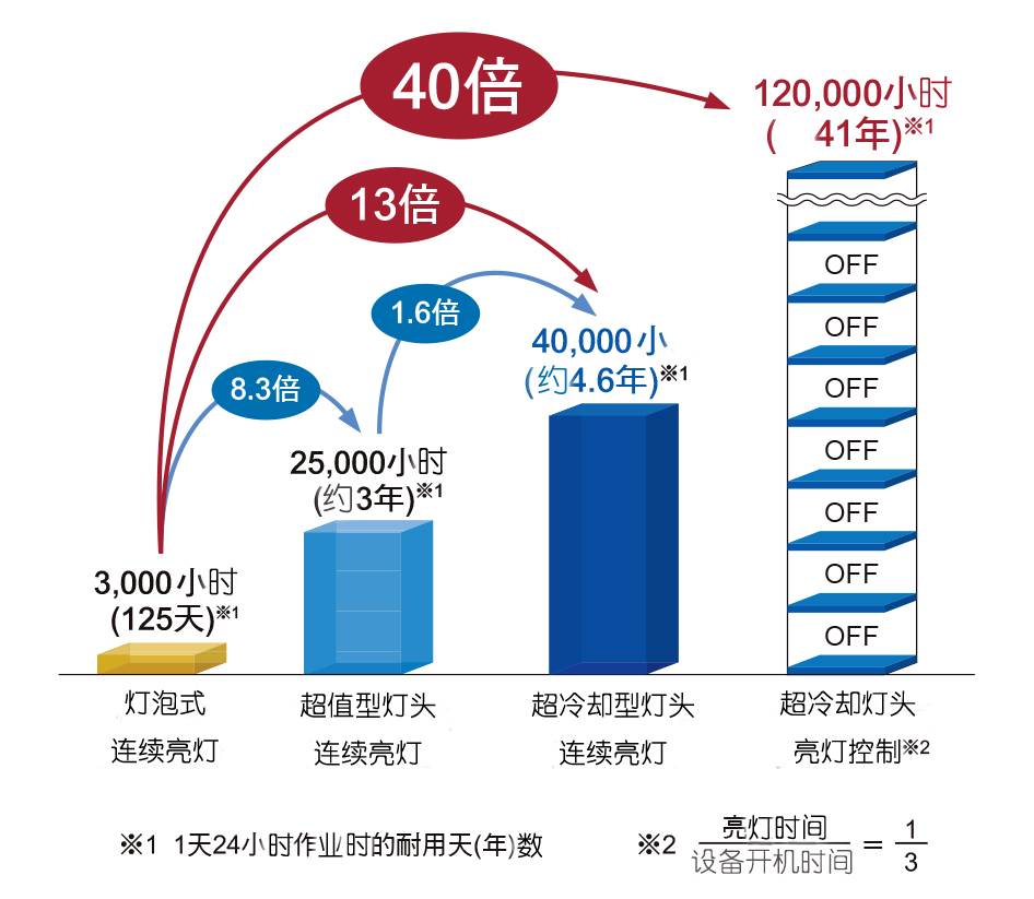 uvled高效率低功耗 13048834002