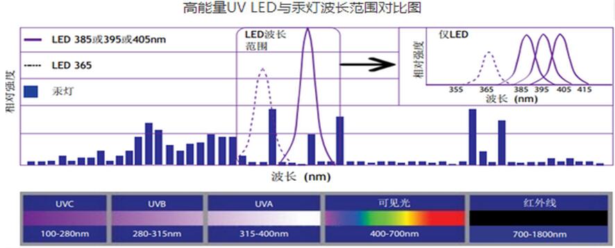 UVLED固化应用于手持产品的固化13048834002