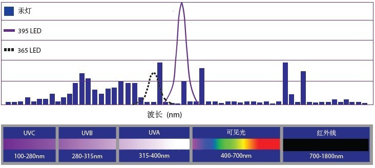 UVLED波长特性13048834002