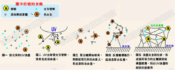 UVLED固化原理13048834002