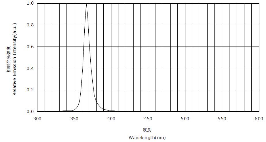 uvled波长365nm波长图维海立信uv固化机365