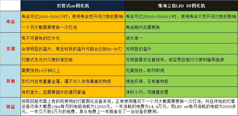 维海立信LEDuv固化机与灯管式uv固化机的区别13048834002