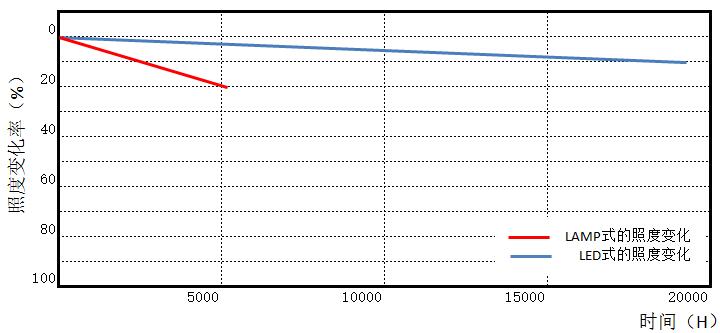 uvled固化机的寿命衰减曲线
