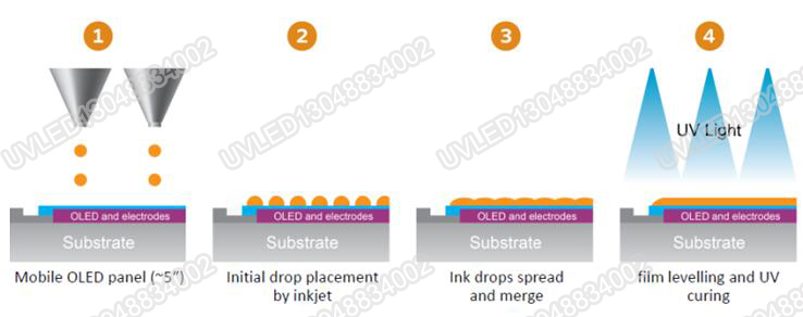 【OLED工艺】基于UVLED喷墨打印的​OLED封装工艺