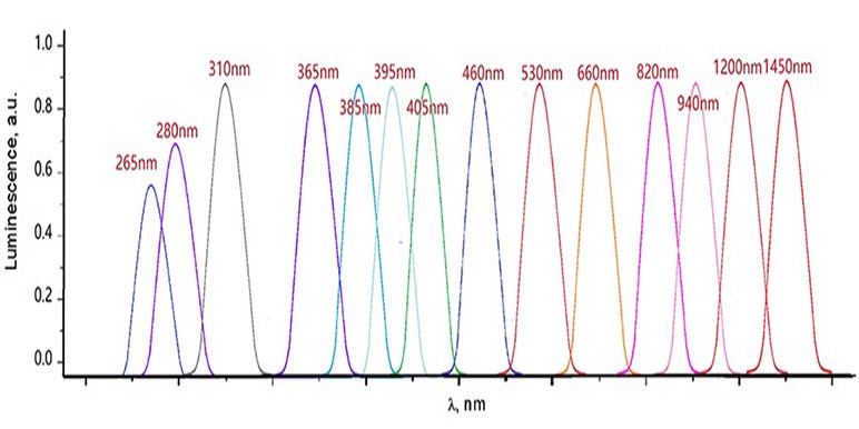 【UVLED固化】影响UVLED固化速度的几个因素