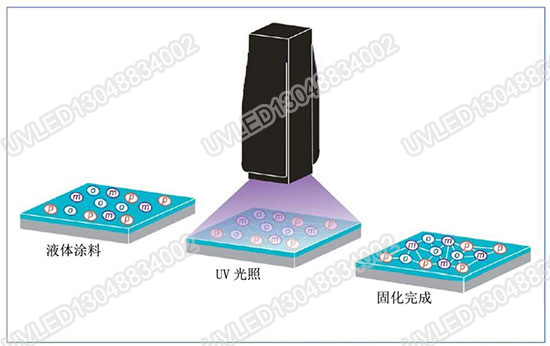 uvled光固化原理