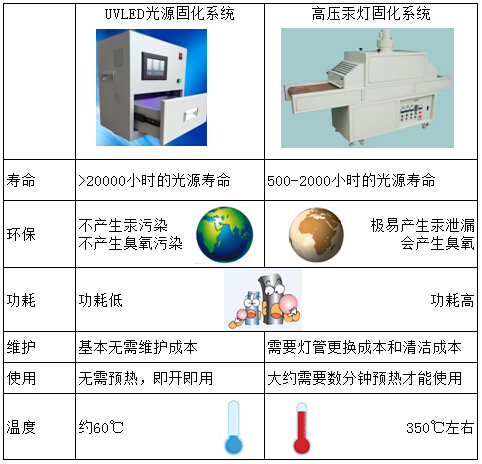 UVLED固化机生产厂家维海立信用于光学玻璃紫外固化工艺优势对比