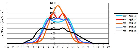 【uvled光强】影响UVLED光固化机光照强度的因素