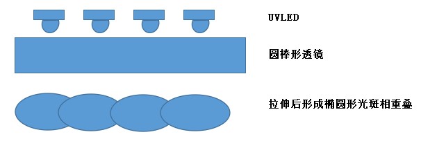 uvled线光源组成