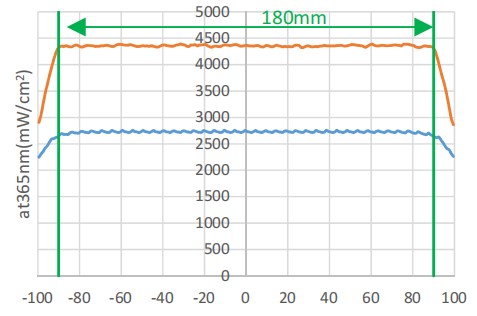 【uvled线光源】UVLED线光源的光斑特点